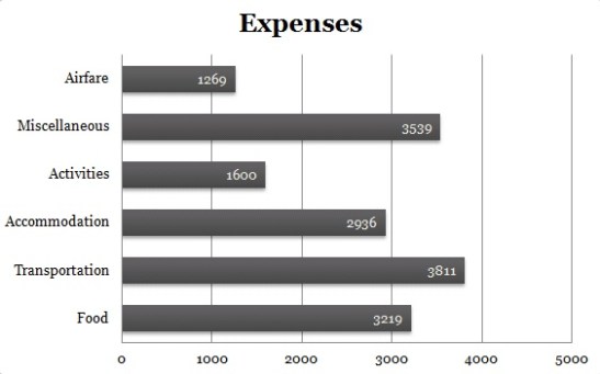 Northern Mindanao + Davao Expenses